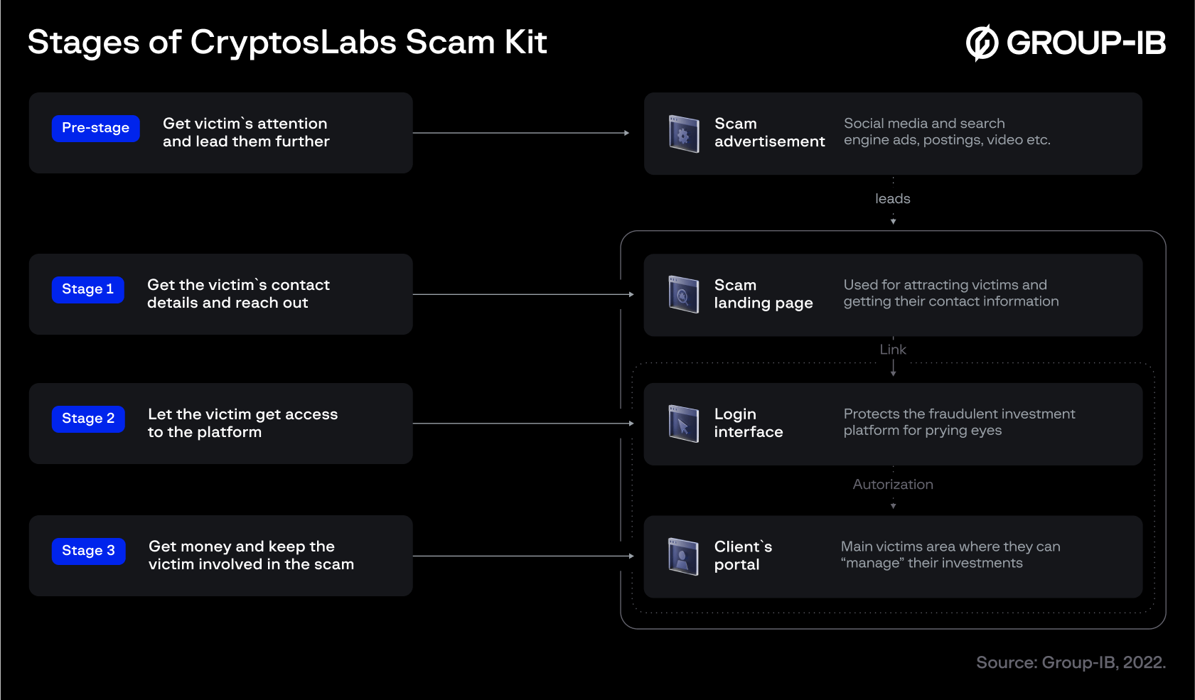All the stages of the CryptosLabs scam kit