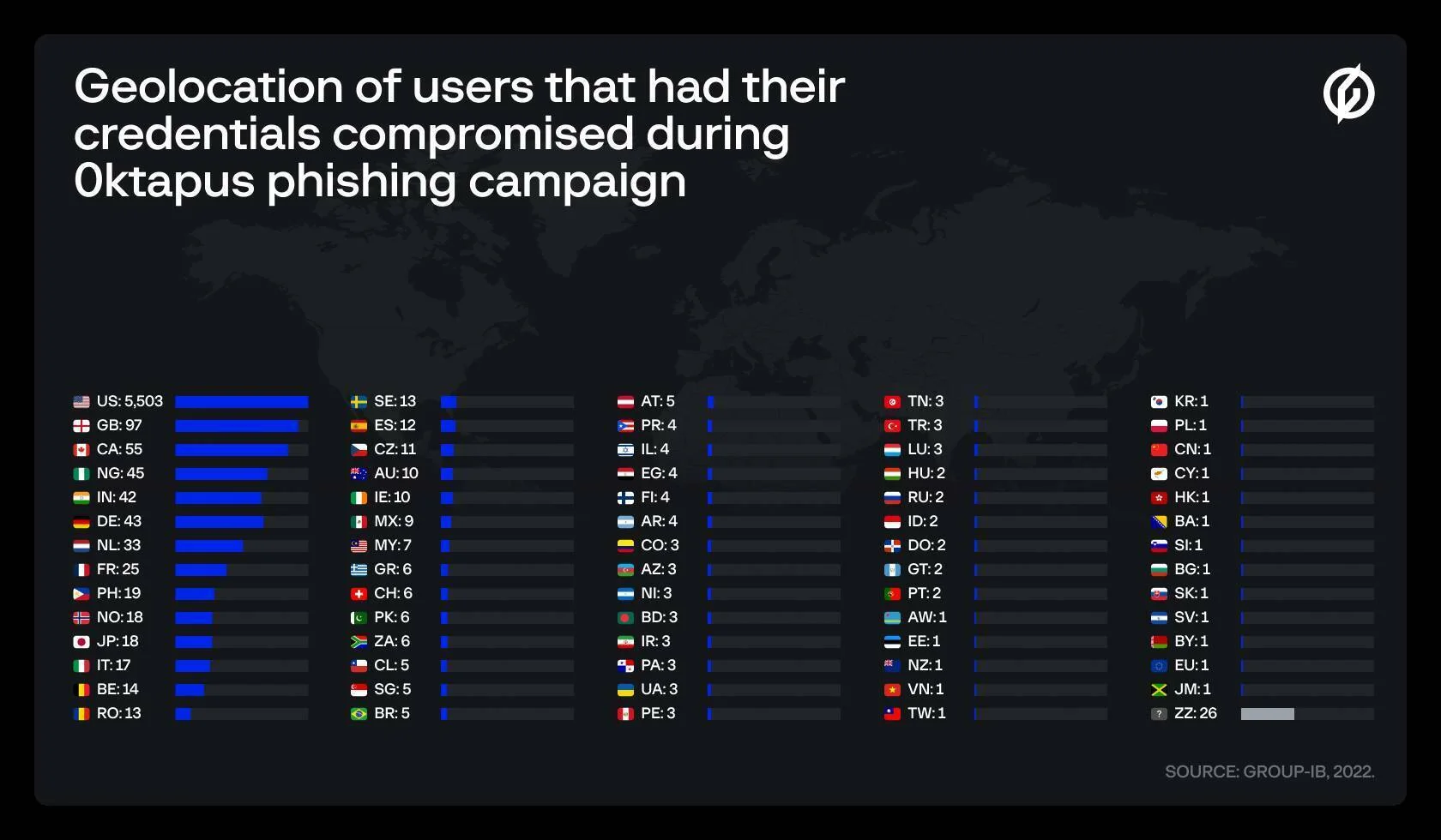 geolocation of users