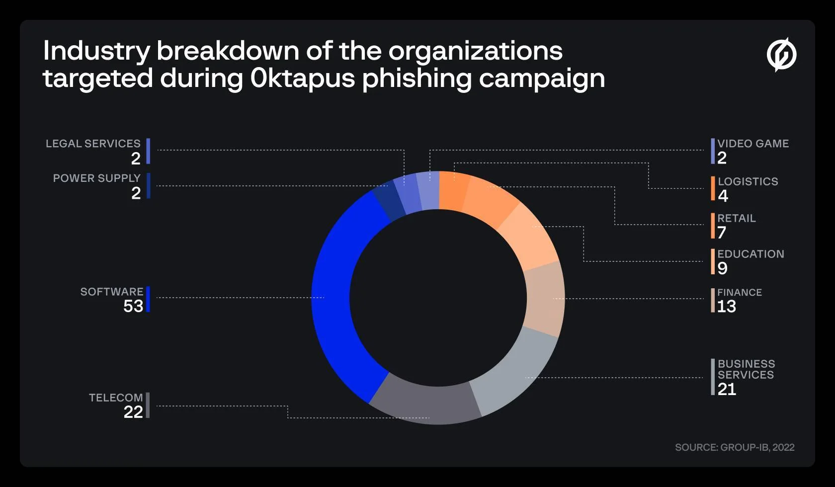 industry breakdown of the organizations targeted during 0ktapus phishing