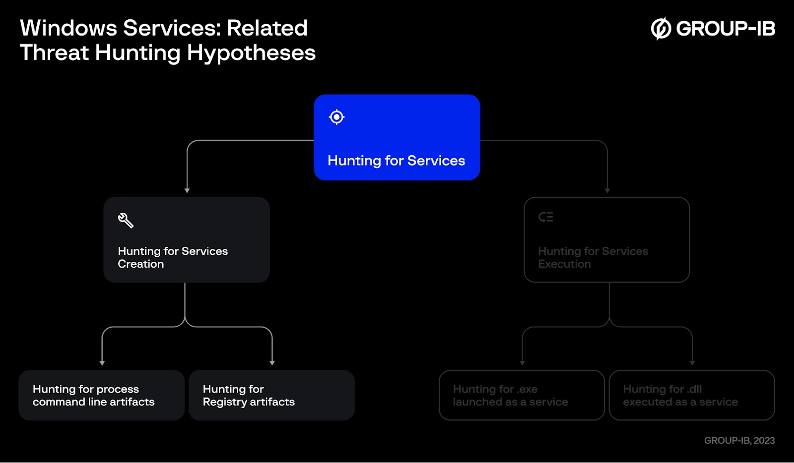 windows services related threat hunting hypotheses