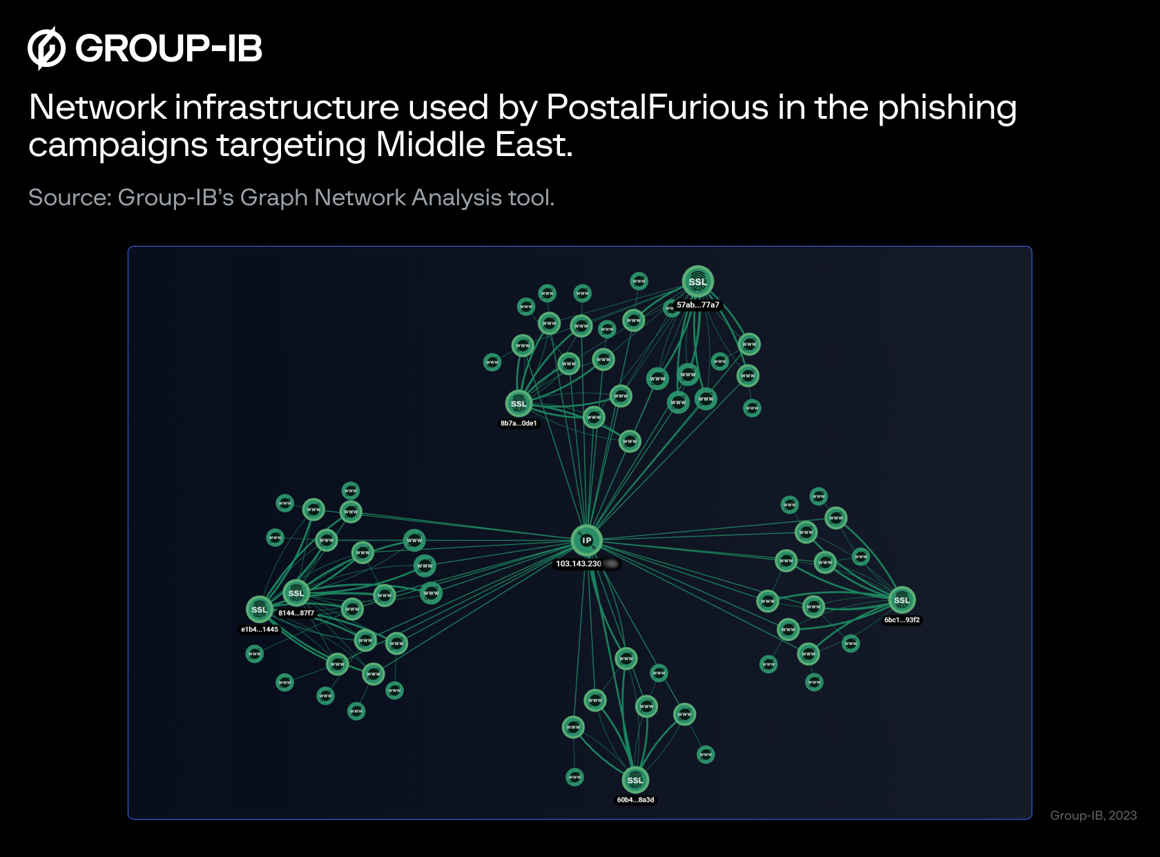 Scammers' network infrastructure