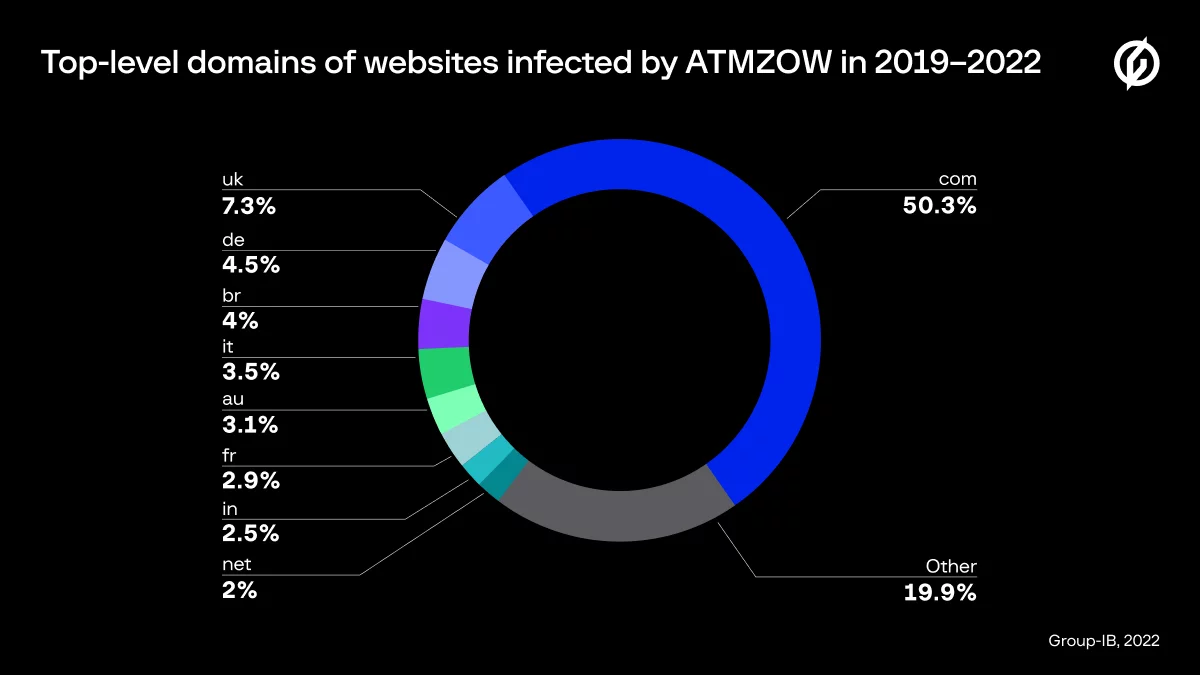 top level domains of websites infected by ATMZOW
