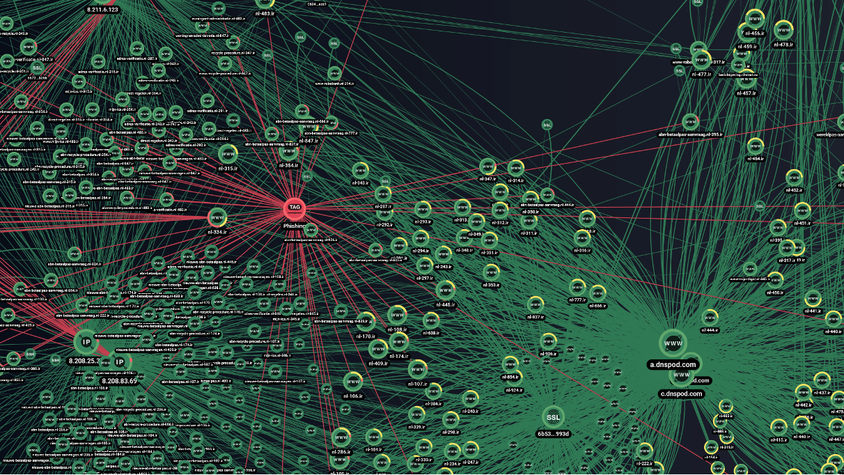 phishing infrastructure shown on the Group-IB Network Graph