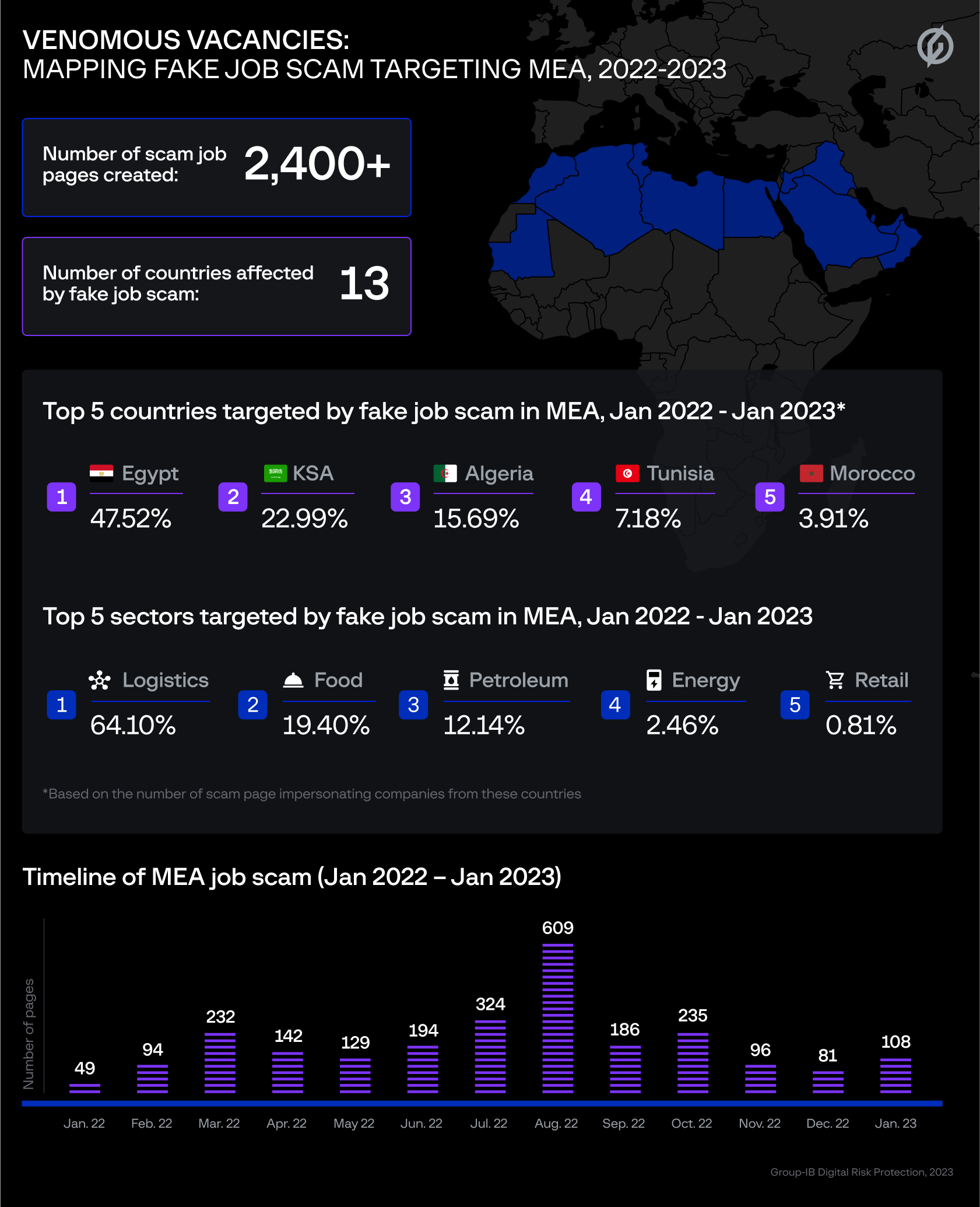 Headline data and timeline of MEA job scam January 2022 – January 2023