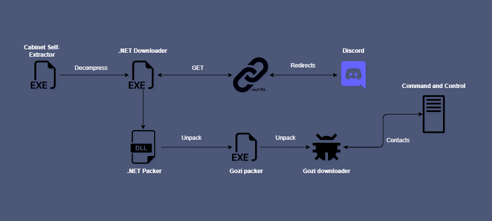 gozi kill chain infographics