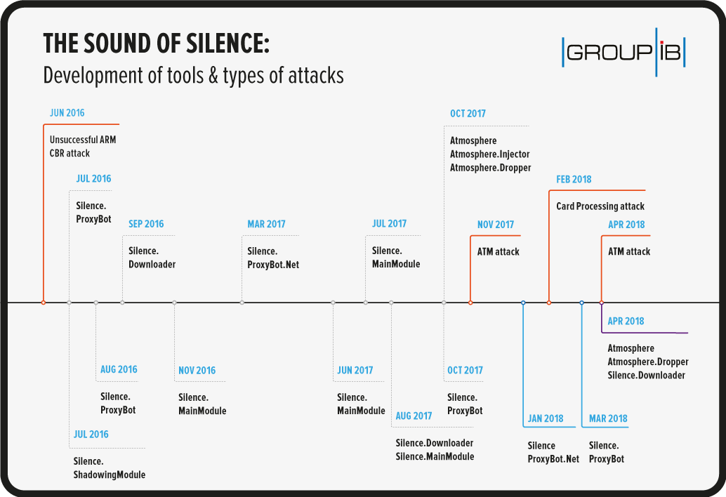 development of tools and types of attacks of silence