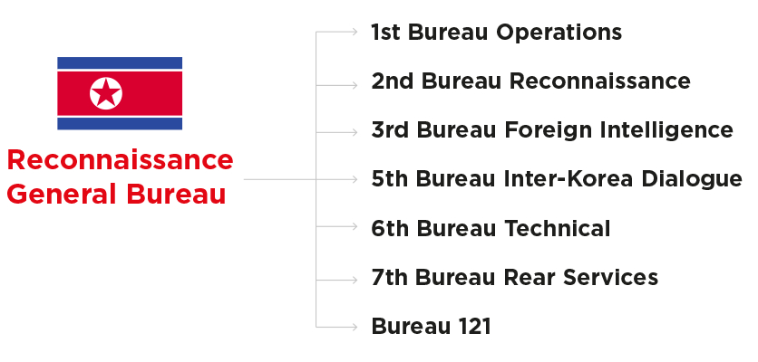 Reconnaissance General Bureau agency