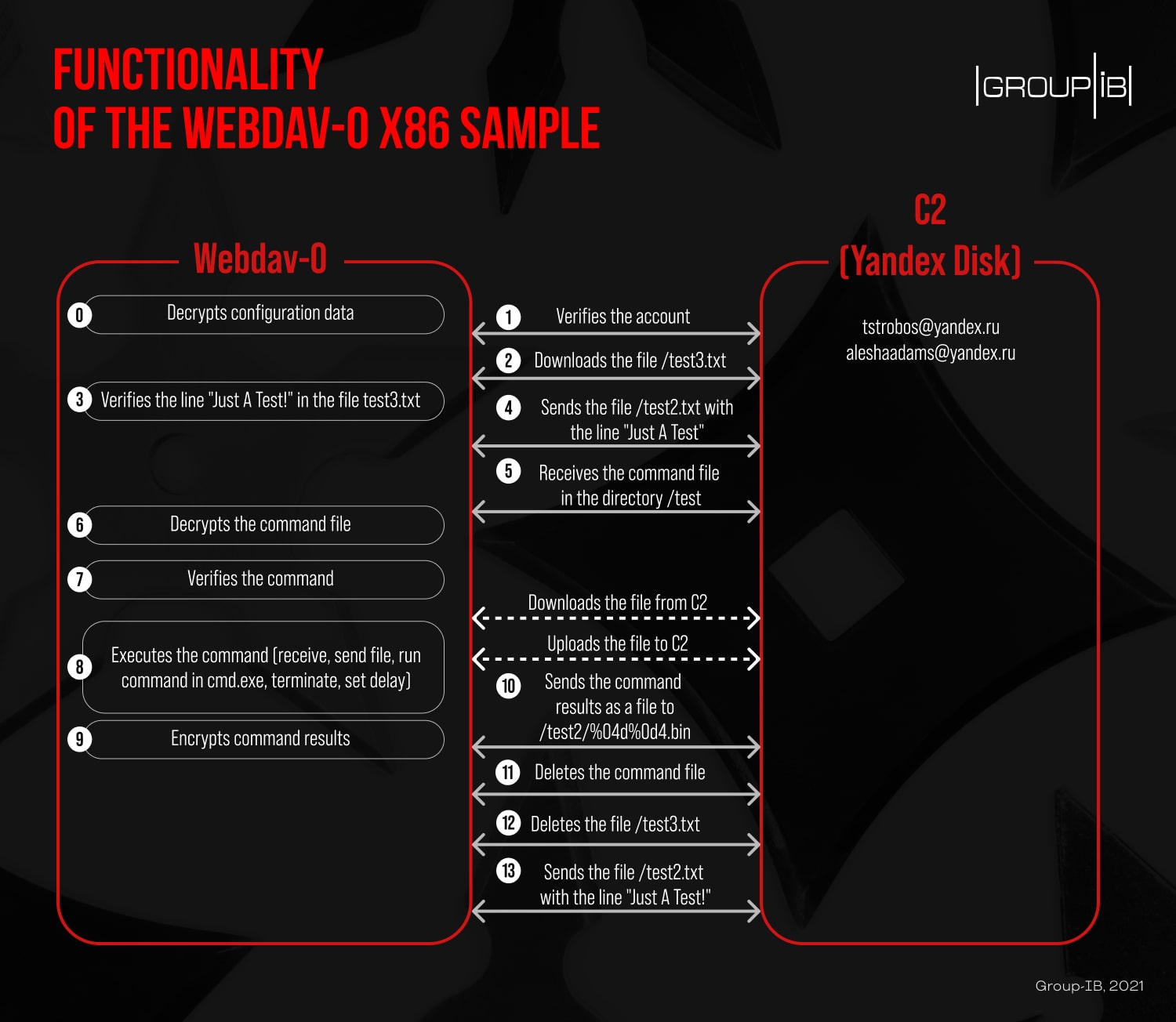 functionality of the webdav-0 x86 sample