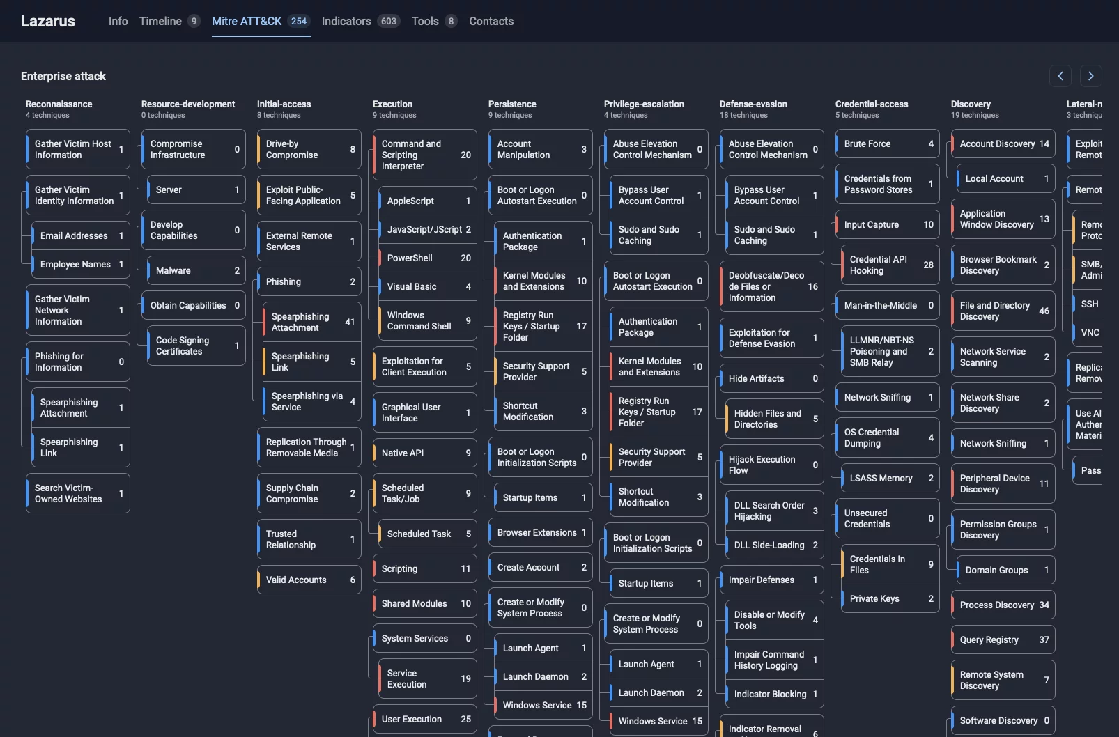 Lazarus techniques mapped to the MITRE ATT&CK® framework
