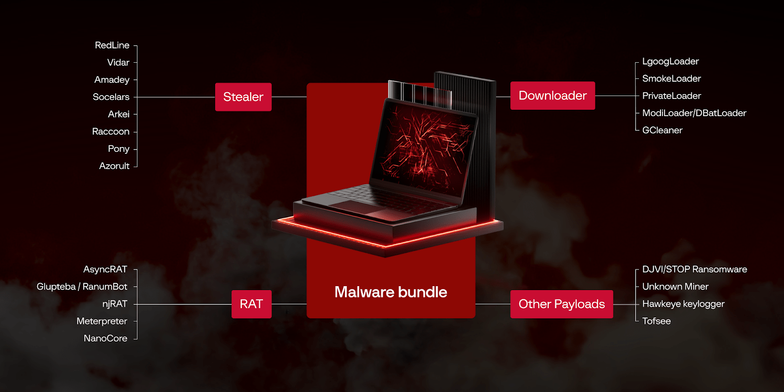 malware bundle components