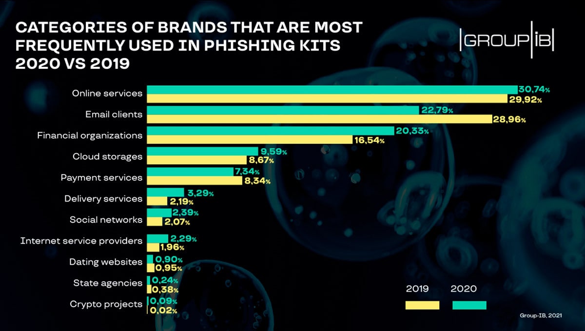categories of brands most frequently used in phishing kits infographic