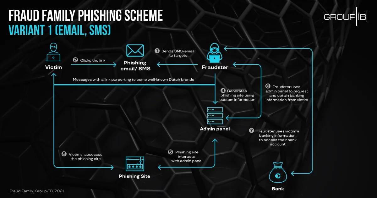 fraud family phishing scheme infographic