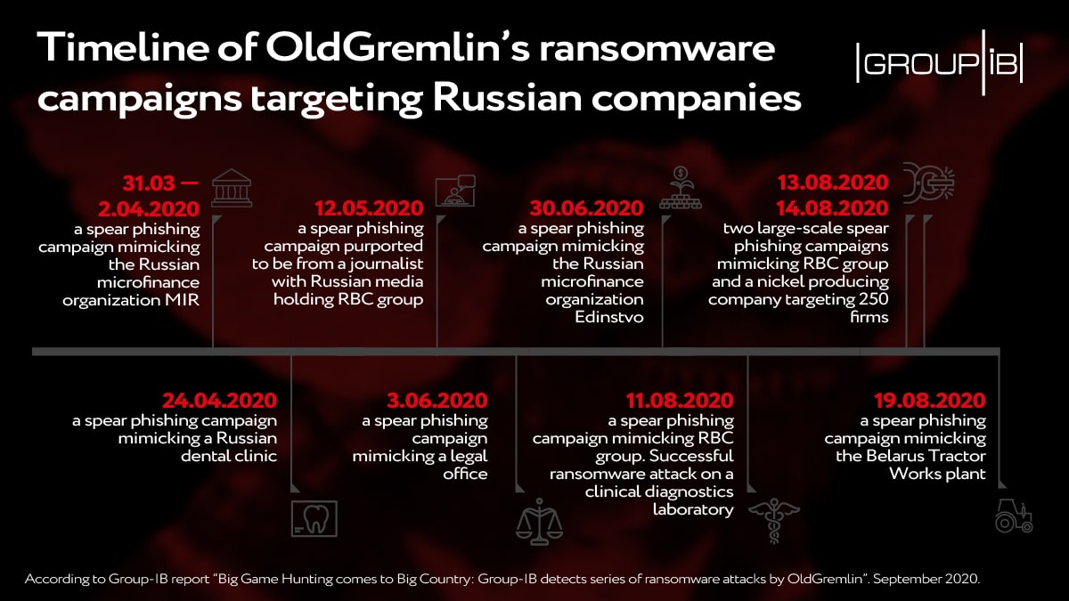 timeline of oldgremlin's ransomware campaigns