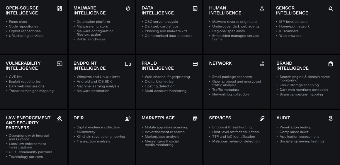Group-IB’s comprehensive range of intelligence sources