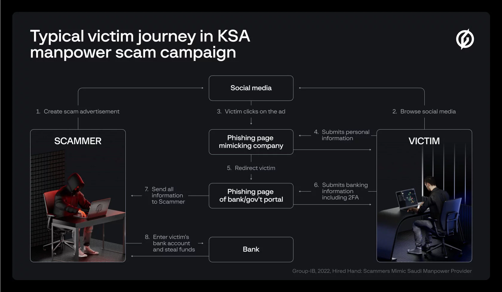 infographic of victim journey in KSA manpower scam campaign