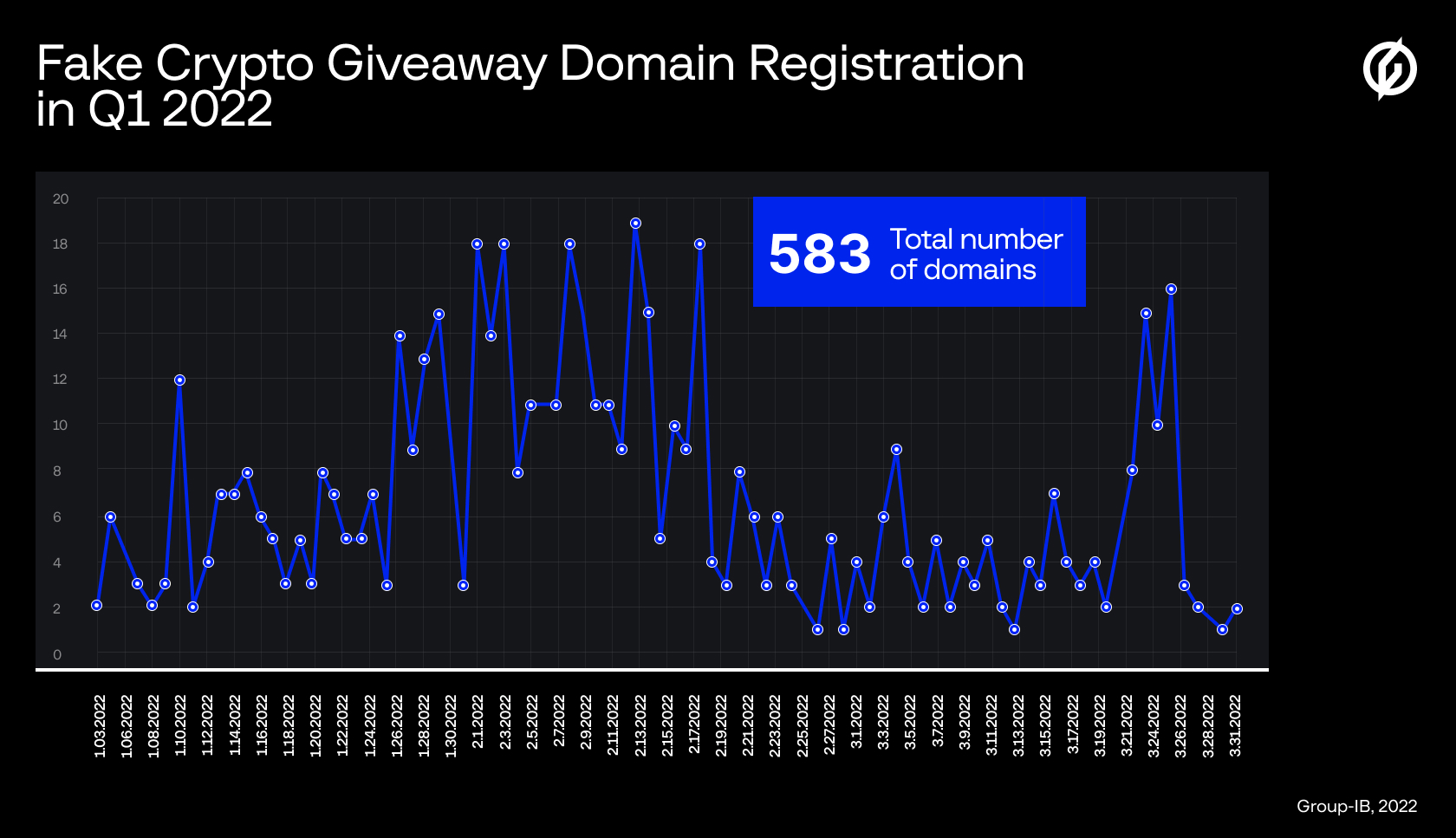 fake crypto giveaway domain registration infographics