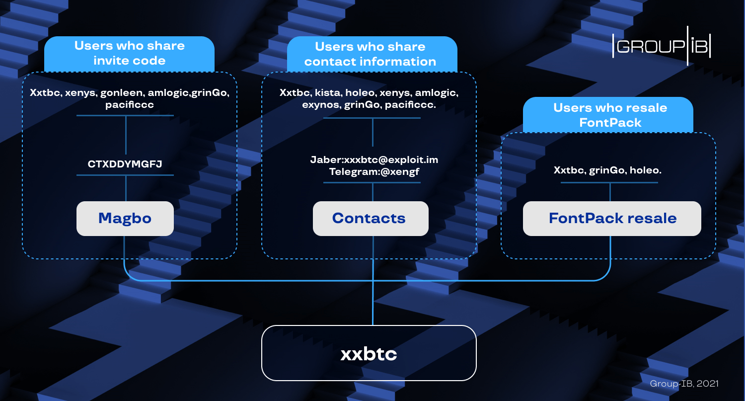 Interrelations between different fontpack profiles