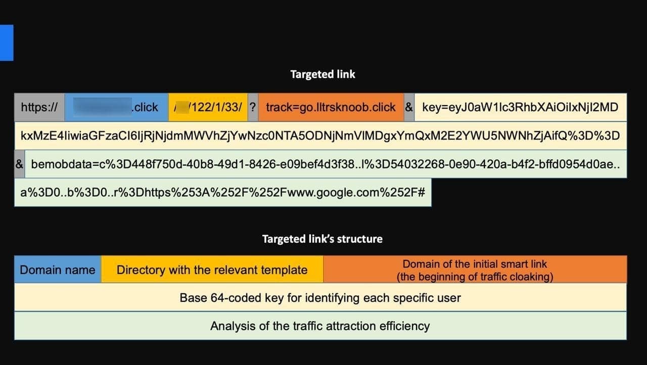 The structure of a targeted link