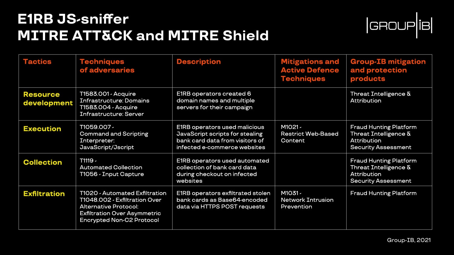 JavaScript sniffers' new tricks | Group-IB Blog