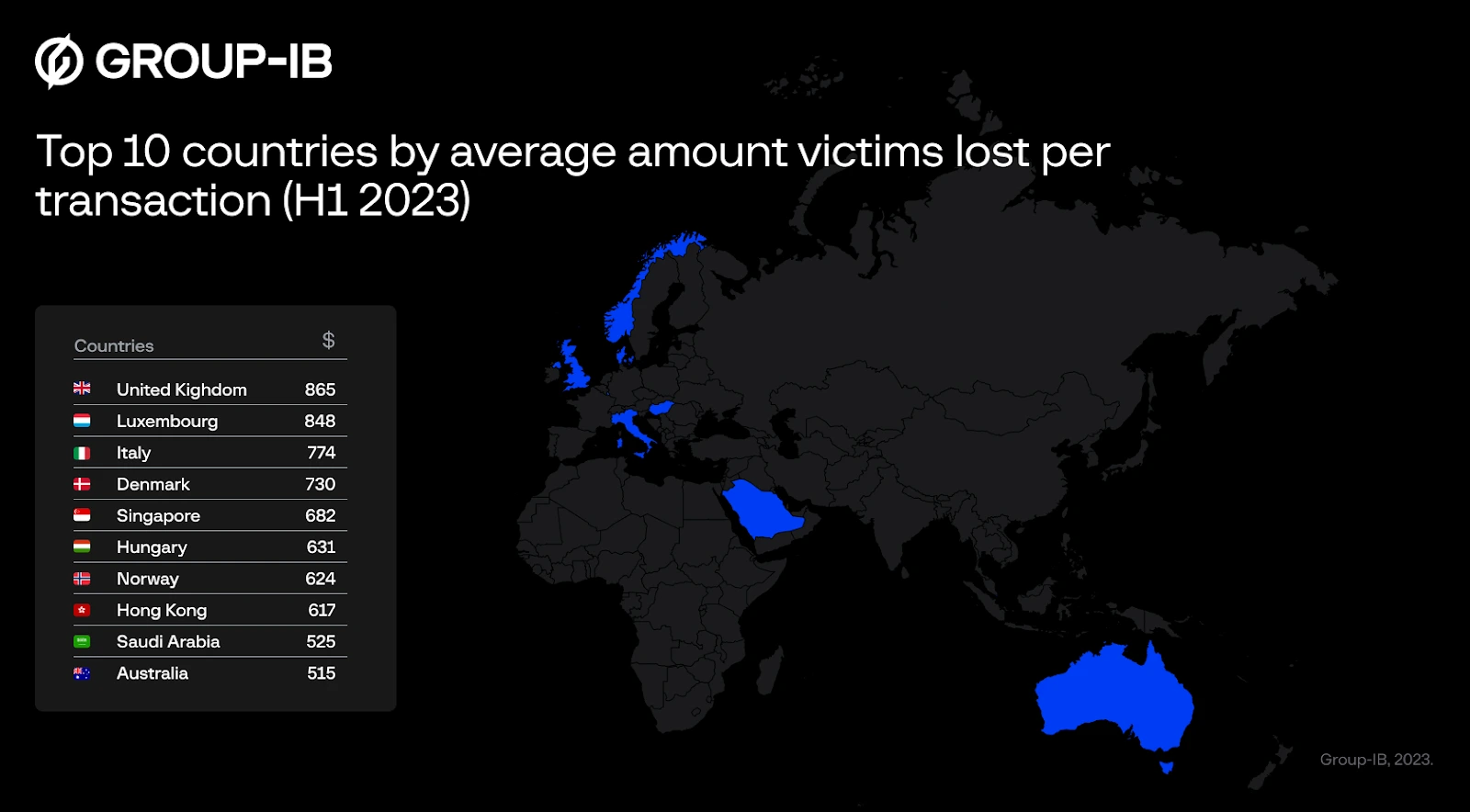 Leaders in average amount charged per fraudulent Classiscam transaction in H1 2023