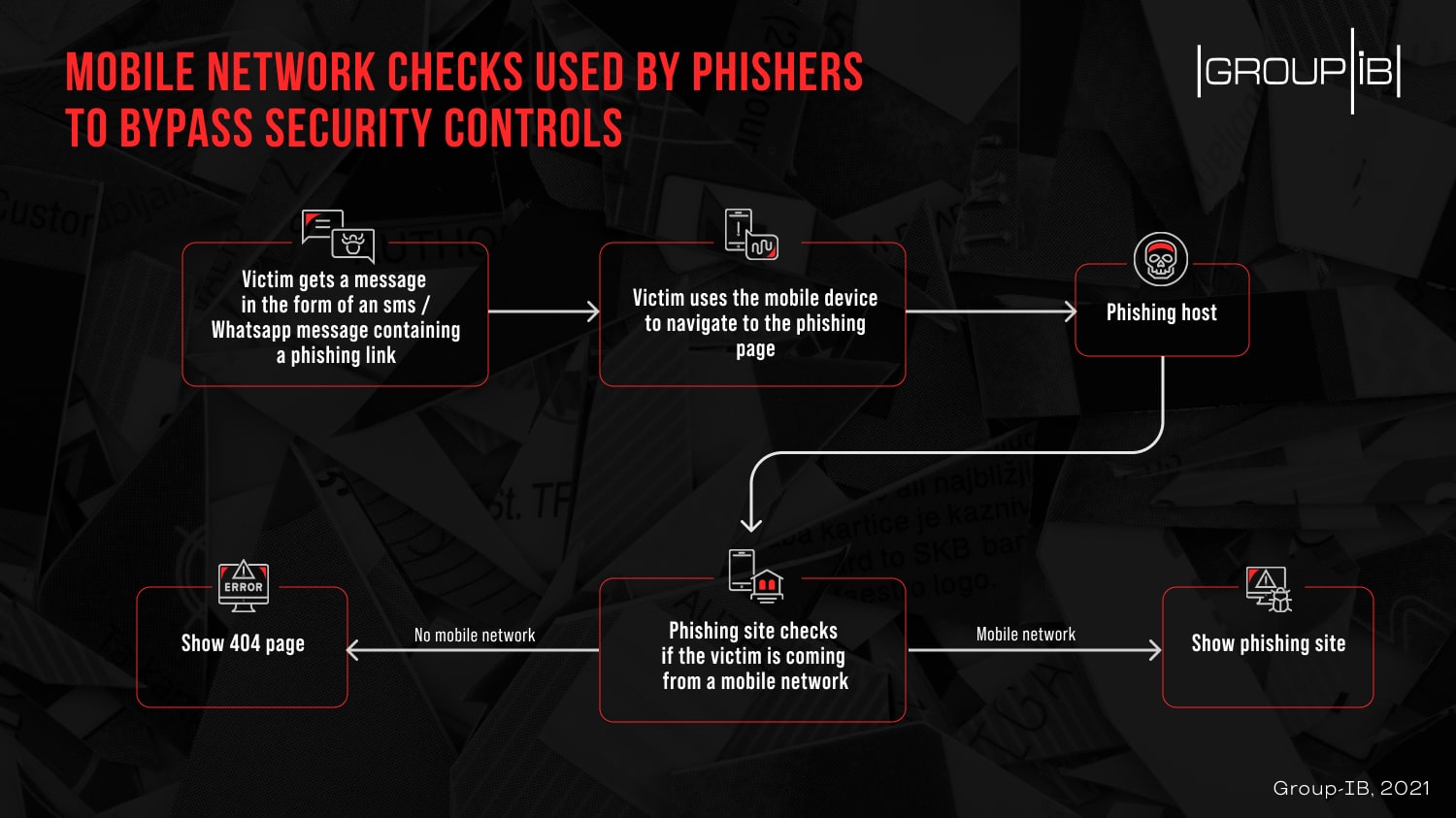 mobile network checks by phishers to bypass security control