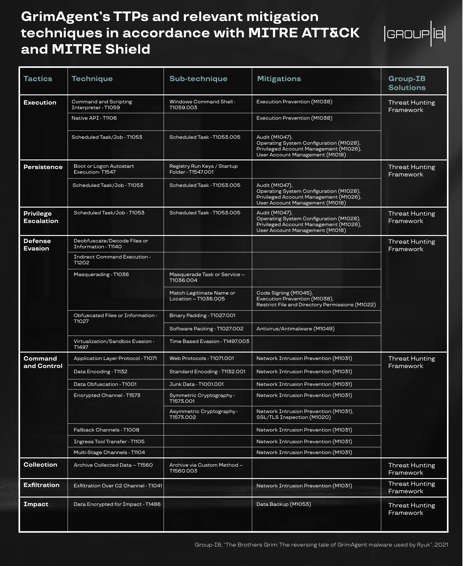 GrimAgent's TTPs in accordance with MITRE ATT&CK