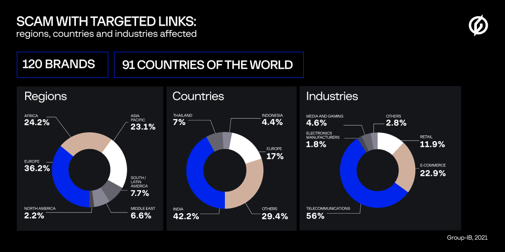 scam with targeted links infographics