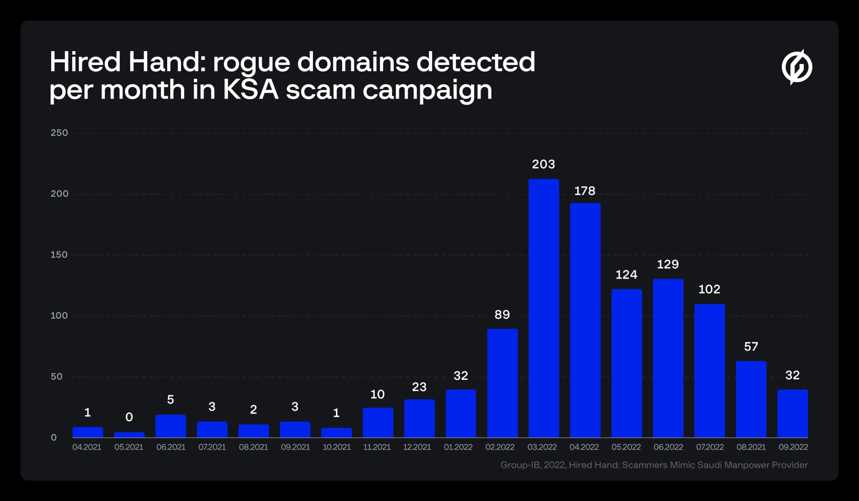 infographics of rogue domains in KSA scam campaign