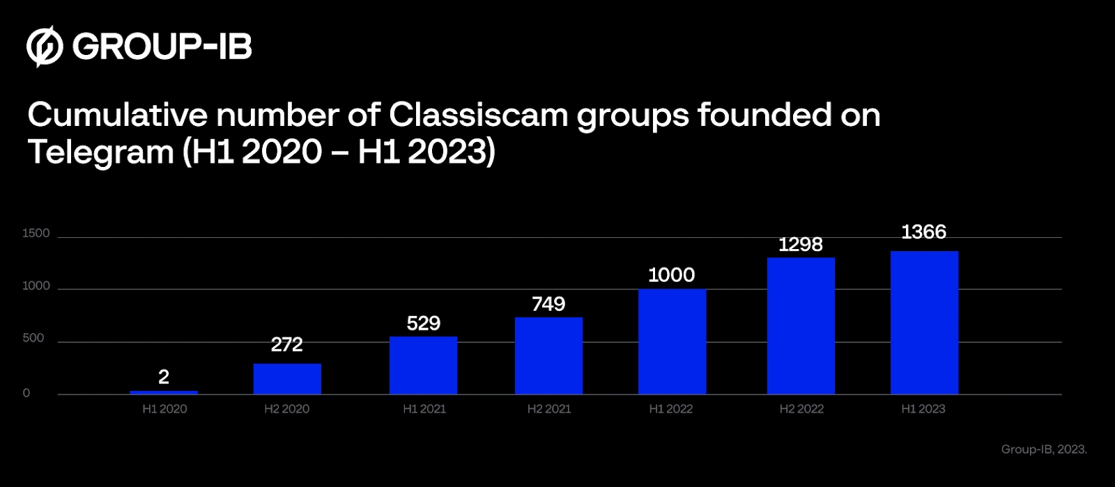 Cumulative number of Classiscam groups discovered by Group-IB experts on Telegram
