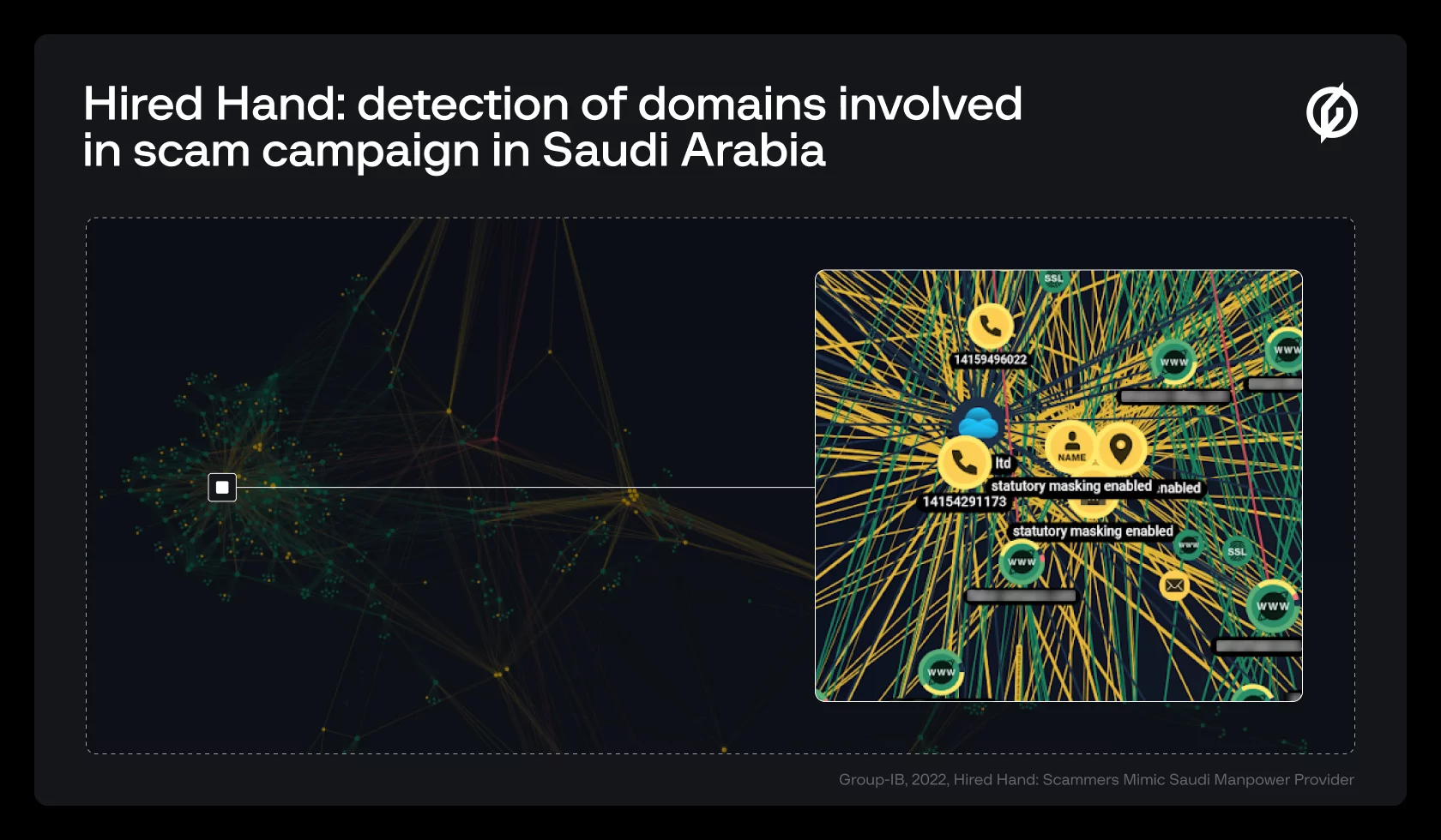 Group-IB Graph Network Analysis Tool screenshot of all known fraudulent domain names