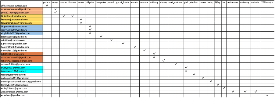 Relation of PerSwaysion threat actor emails and variant names