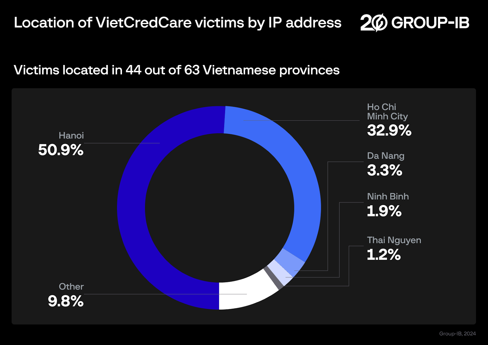 List of VietCredCare victims by IP address