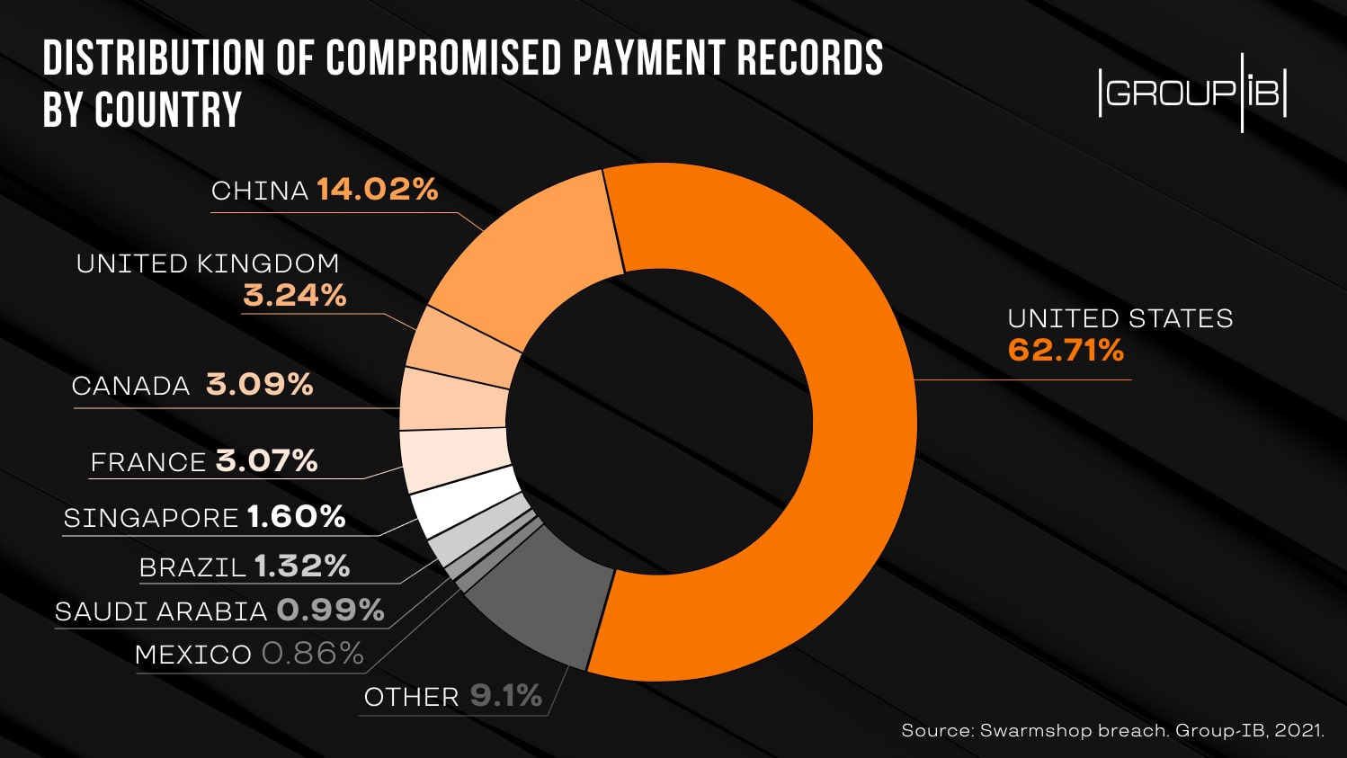 distribution of compromised swarmshop payment records diagram
