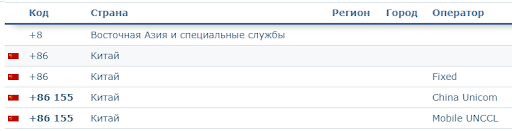 cellphone number country code