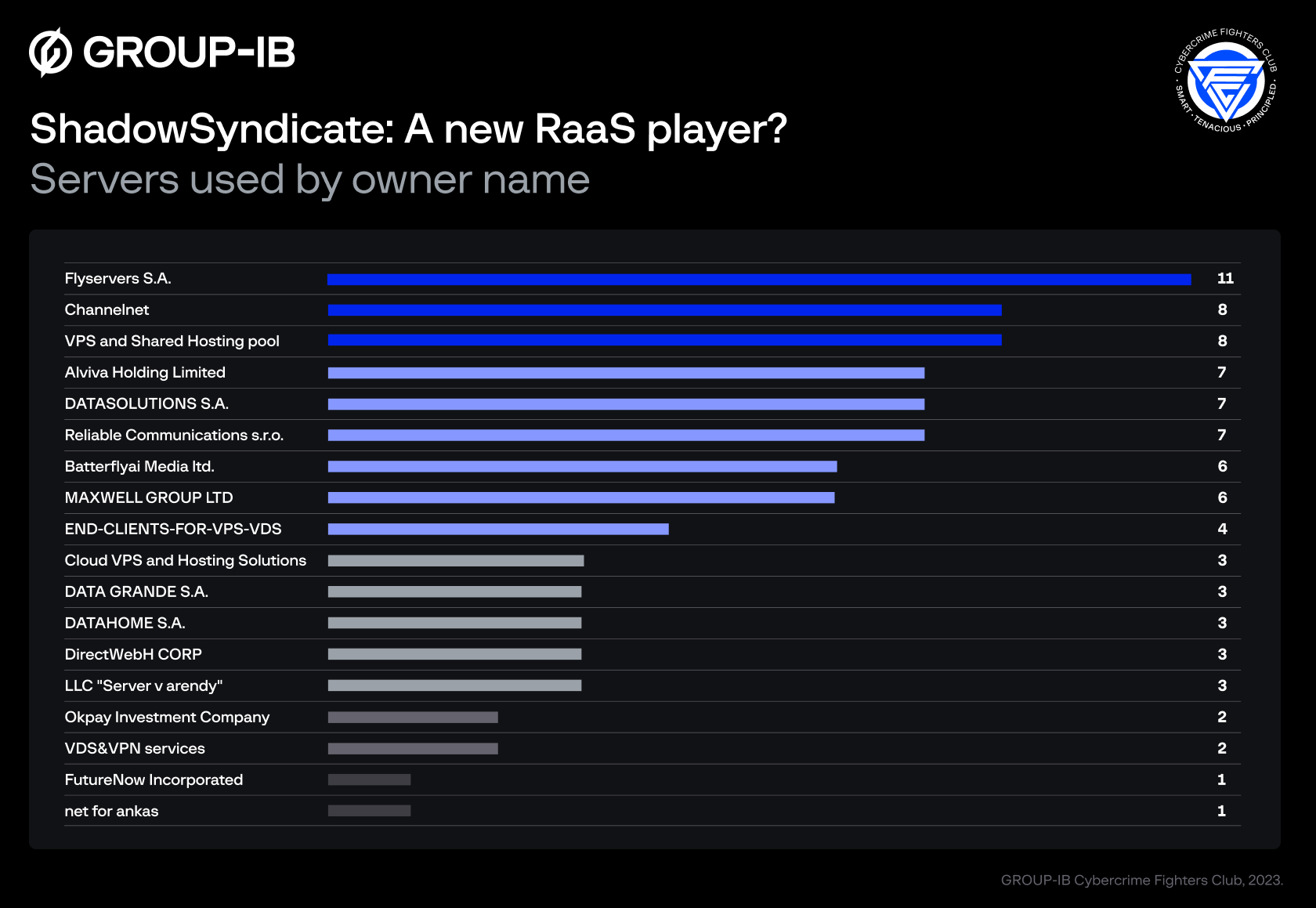 ShadowSyndicate servers by owner name