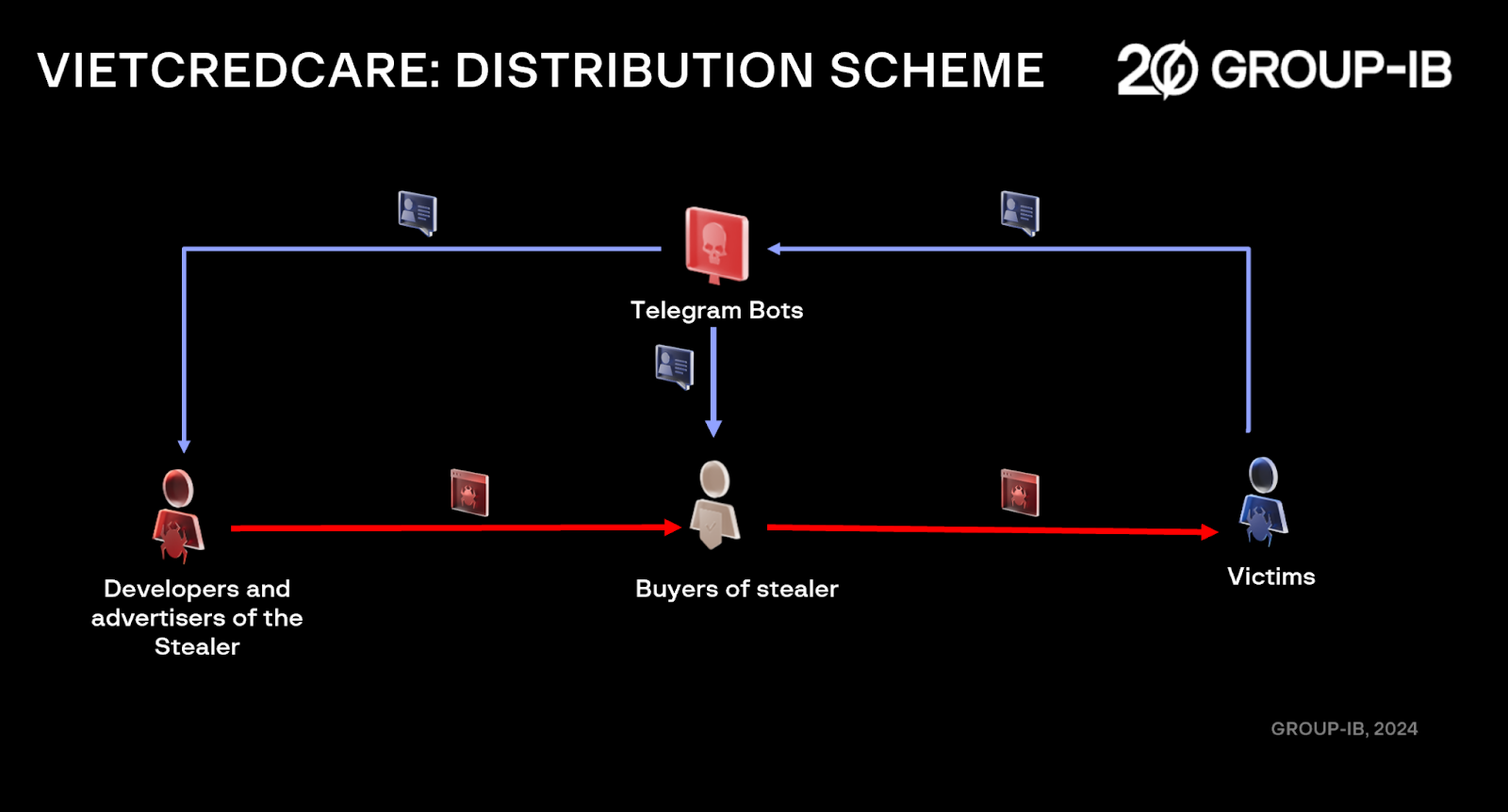 Distribution Scheme of the Vietnam Stealer campaign