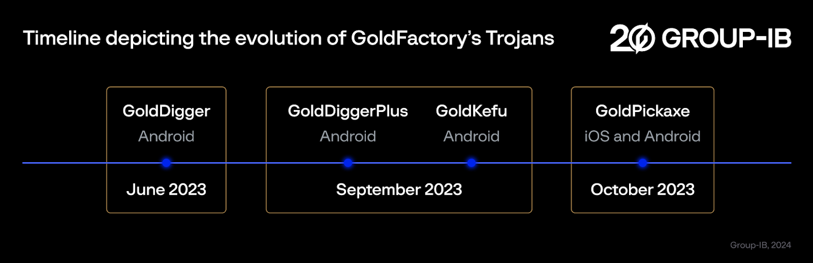 Timeline depicting the evolution of GoldFactory’s Trojans