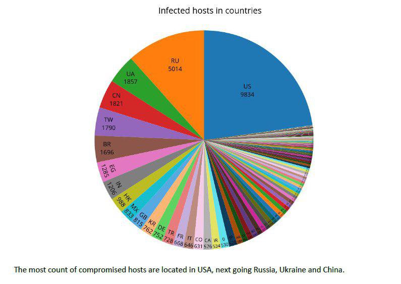 hosts infected with DoublePulsar