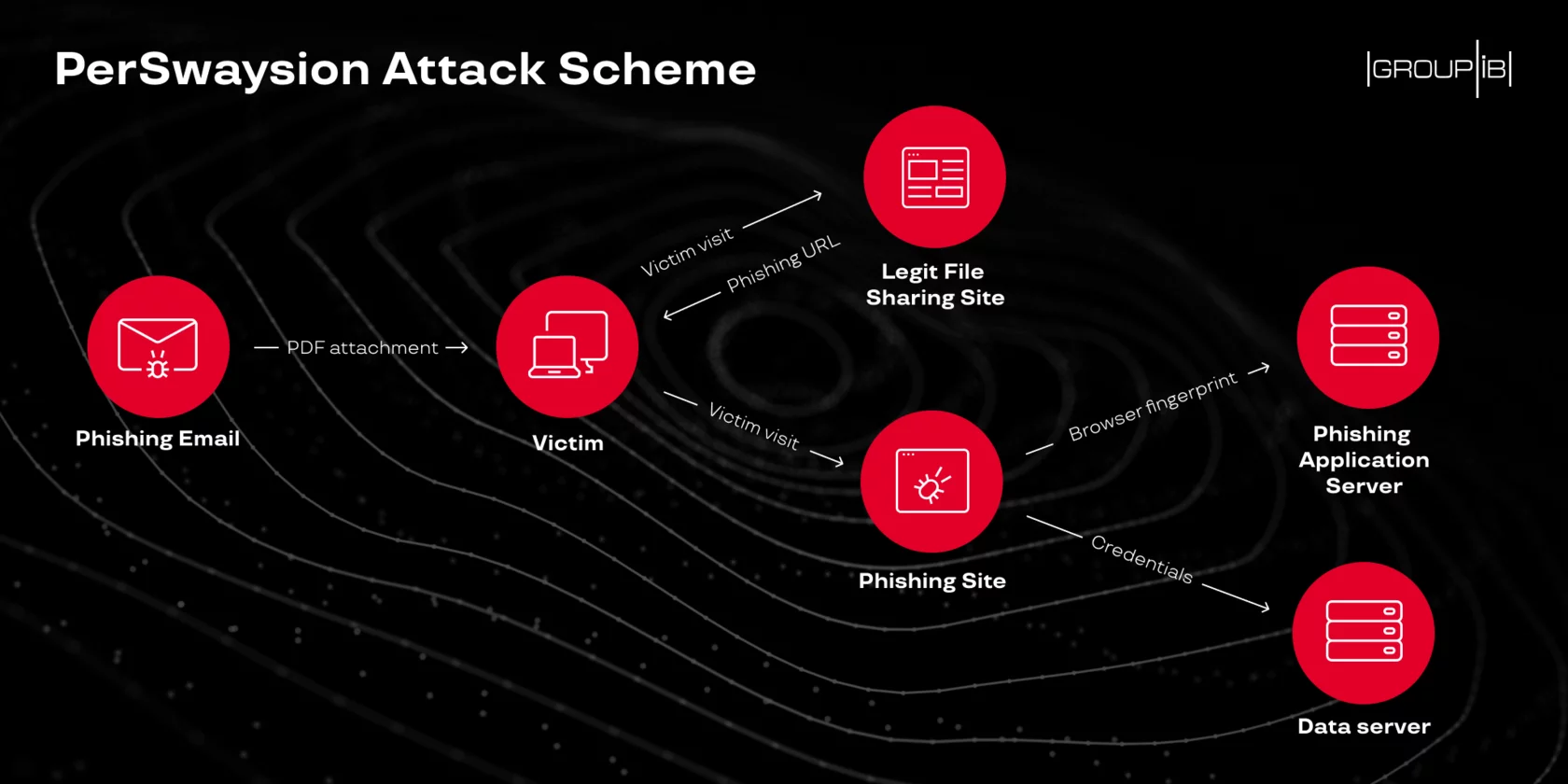 PerSwaysion attack scheme overview