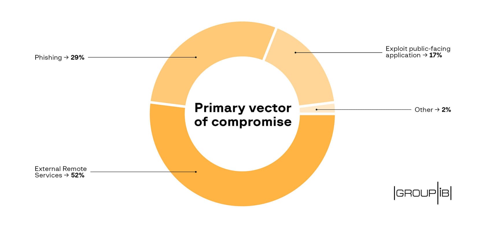 primary vector of compromise diagram