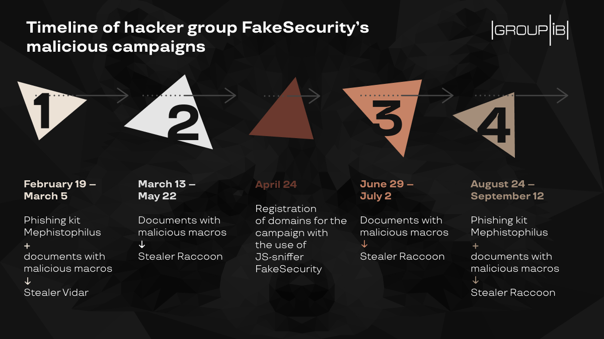 Timeline of FakeSecurity's malicious campaign infographic