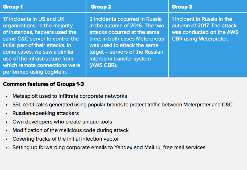 Connections between MoneyTaker incidents