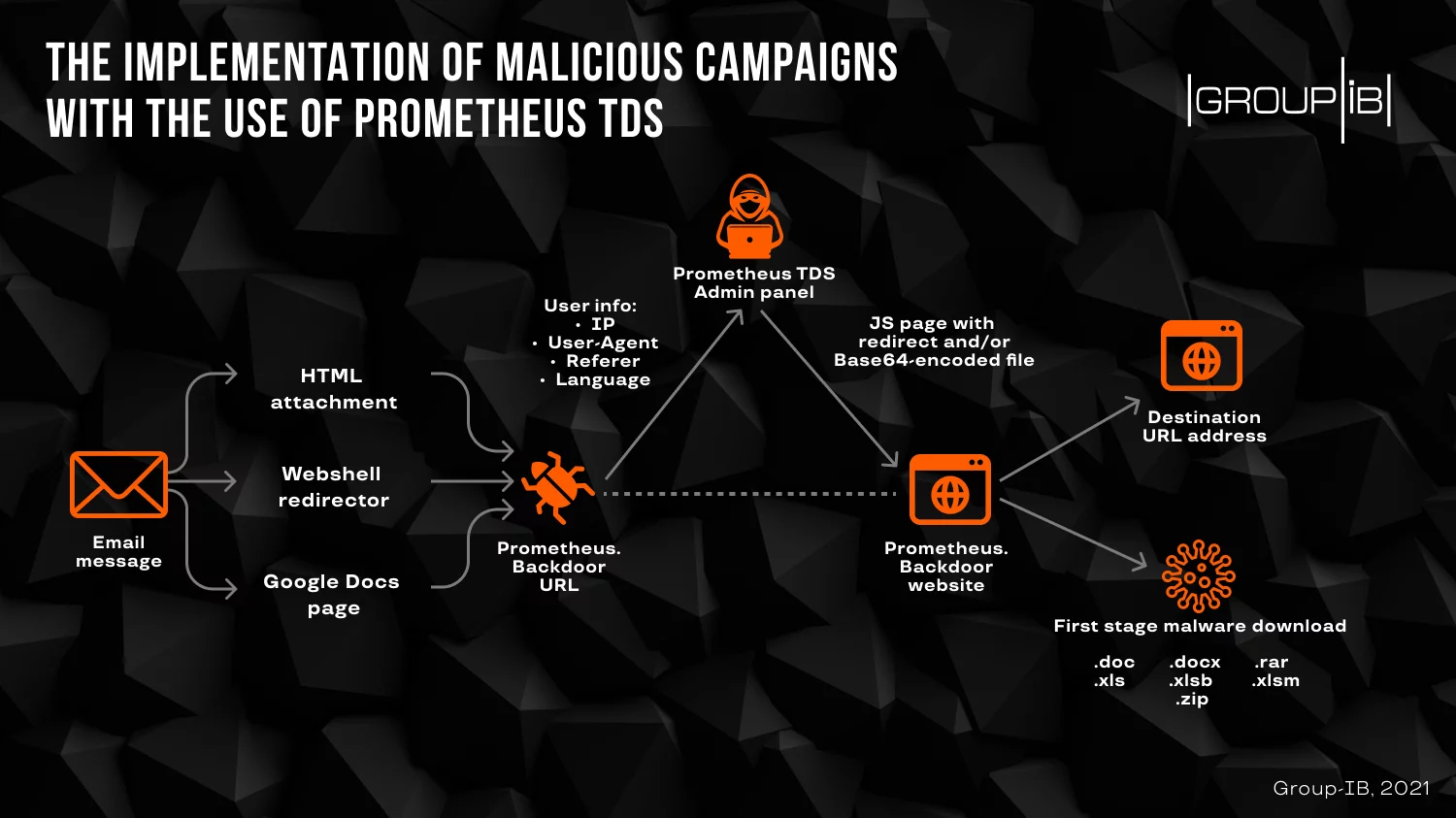 The implementation of malicious campaigns with the use of Prometheus TDS
