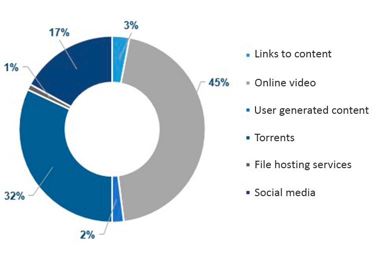 pirated video content distribution chart