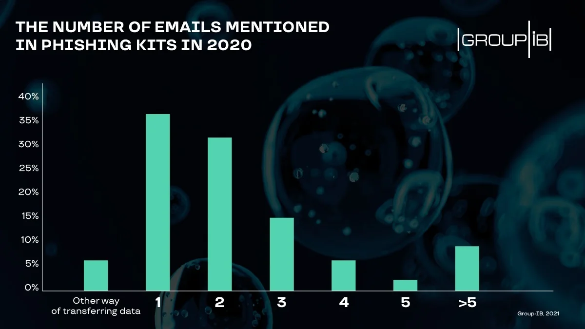 the number of emails mentioned in phishing kits diagram