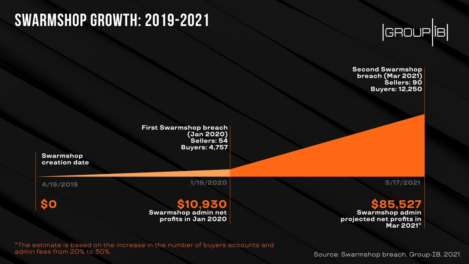 swarmshop growth 2019-2021
