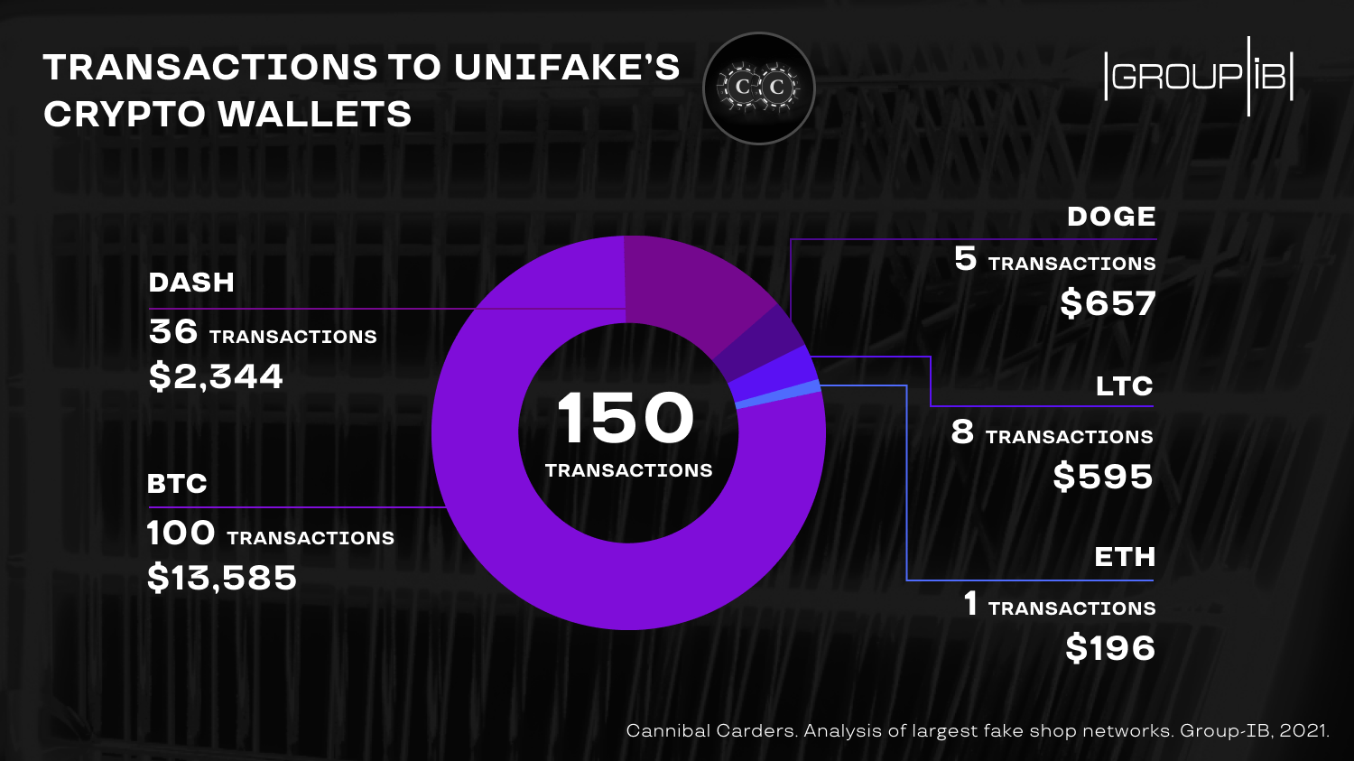 transactions to UniFake's crypto wallets