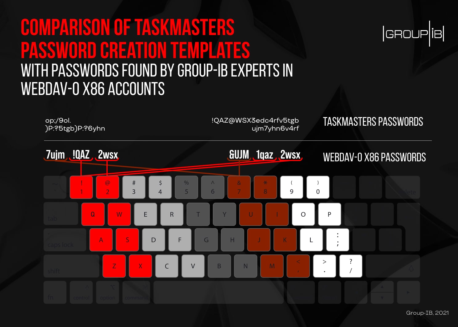 comparison of taskmasters password creation templates