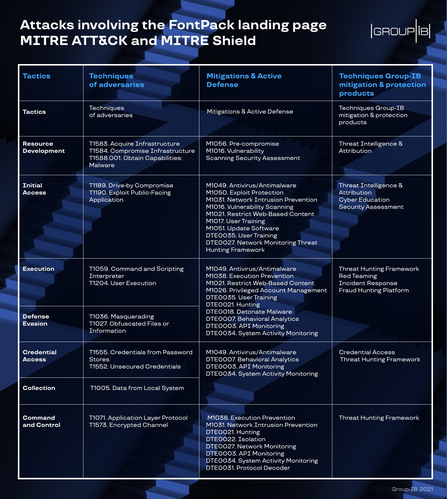 fontpack mitre att&ck and ttps