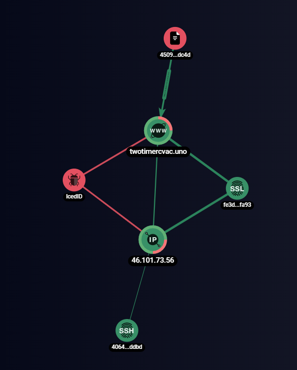 Graph representing the IcedID C2 environment